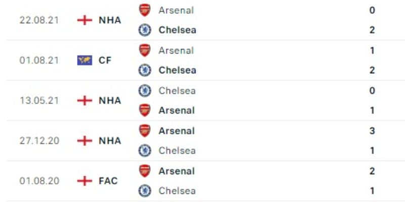 Soi Kèo Chelsea FC Vs Arsenal 23h30 30/11 - Ngoại Hạng Anh 3 Kết quả đối đầu của Chelsea vs Arsenal