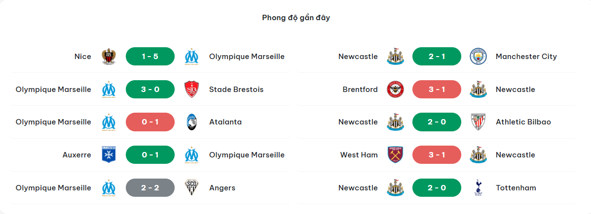 Soi Kèo Marseille Vs Newcastle United 3h00 26/11- UEFA Champions League 3 Kết quả đối đầu của Marseille vs Newcastle United