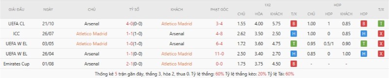 Soi Kèo Atletico Madrid Vs Arsenal 02h00 30/04 - Champions League 3 Lịch sử đối đầu Atletico Madrid vs Arsenal