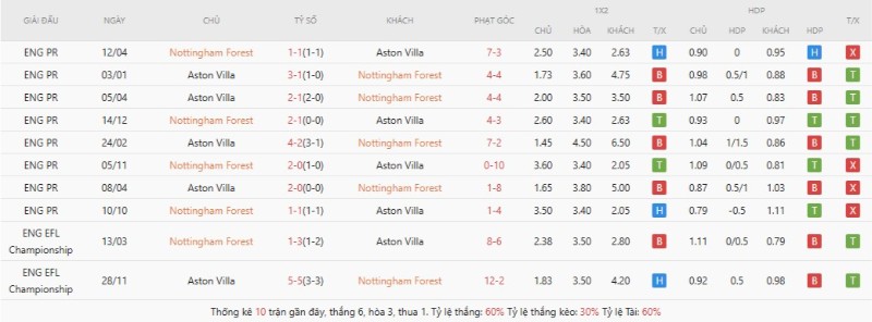Soi Kèo Nottingham Forest Vs Aston Villa 02h00 01/05 - Europa League 3 Lịch sử đối đầu Nottingham Forest vs Aston Villa