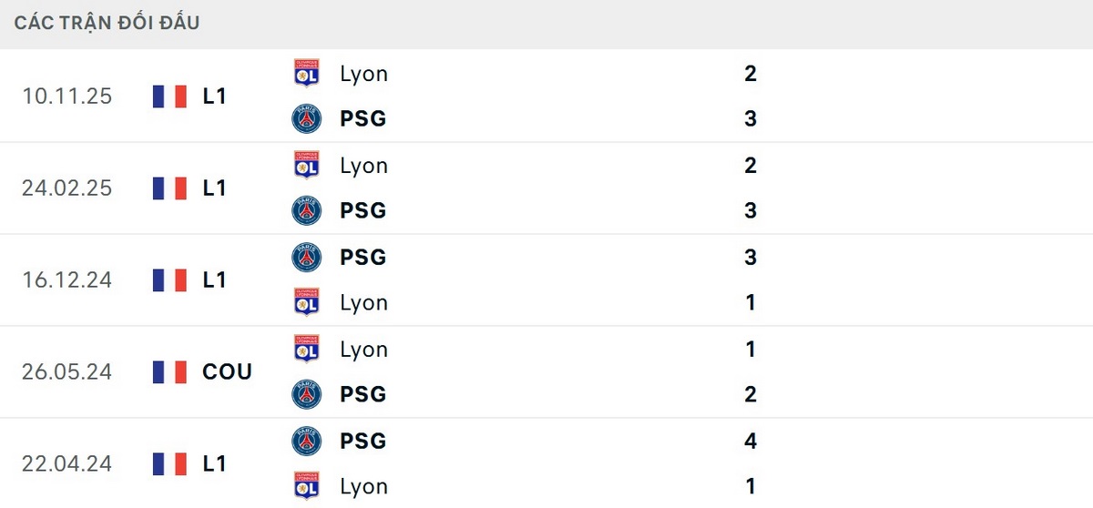 Soi Kèo Paris Saint Germain Vs Lyonnais 01h45 20/04 - Ligue 1 3 PSG vượt trội hoàn toàn về thông số đối đầu Lyonnais