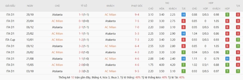Soi Kèo AC Milan Vs Atalanta 01h45 11/05 - Serie A 3 Lịch sử đối đầu AC Milan vs Atalanta