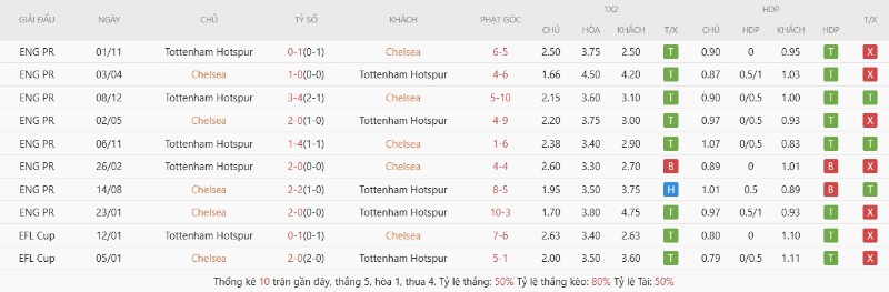 Soi Kèo Chelsea Vs Tottenham Hotspur 02h15 20/05 - Ngoại Hạng Anh 3 Lịch sử đối đầu Chelsea vs Tottenham Hotspur
