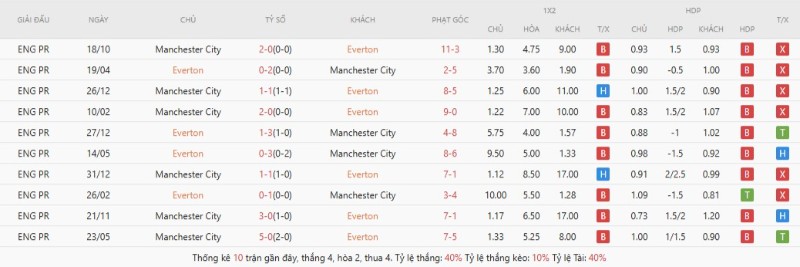 Soi Kèo Everton Vs Manchester City 02h00 05/05 - Ngoại Hạng Anh 3 Everton lép vế khi đối đầu với Manchester City