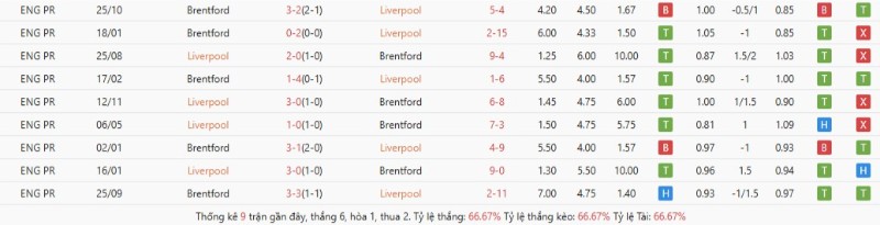 Soi Kèo Liverpool Vs Brentford 22h00 24/05 - Ngoại Hạng Anh 3 Liverpool áp đảo Brentford về đối đầu