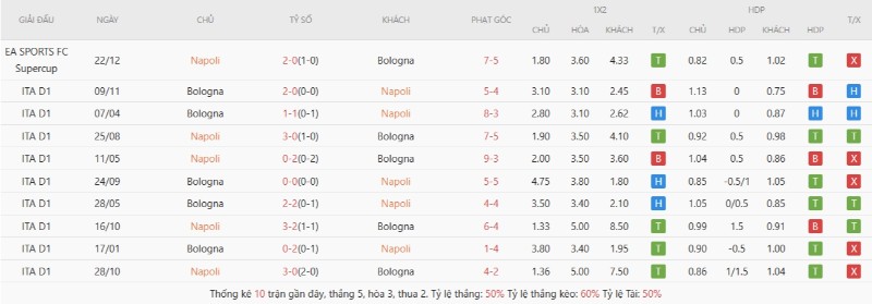 Soi Kèo Napoli Vs Bologna 01h45 12/05 - Serie A 3 Lịch sử đối đầu Napoli vs Bologna