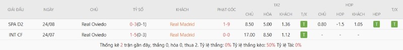 Soi Kèo Real Madrid Vs Real Oviedo 02h30 15/05 - La Liga 3 Real Madrid áp đảo mỗi lần gặp Real Oviedo