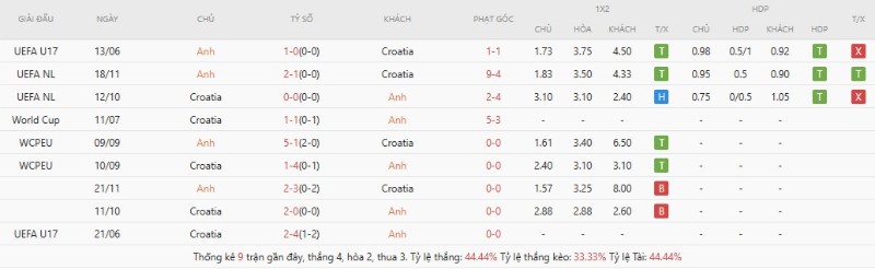 Soi Kèo Anh Vs Croatia 03h00 18/06 - World Cup 2026 3 Lịch sử đối đầu Anh vs Croatia