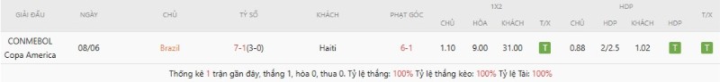 Soi Kèo Brazil Vs Haiti 07h30 20/06 - World Cup 2026 3 Lịch sử đối đầu Brazil vs Haiti