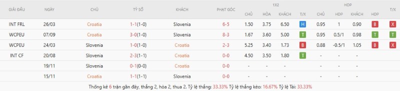 Soi Kèo Croatia Vs Slovenia 01h45 08/06 - Giao Hữu Quốc Tế 3 Lịch sử đối đầu Croatia vs Slovenia
