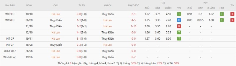 Soi Kèo Hà Lan Vs Thụy Điển 00h00 21/06 - World Cup 2026 3 Kết quả đối đầu Hà Lan vs Thụy Điển