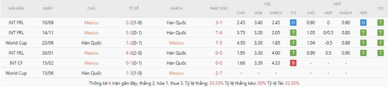 Soi Kèo Mexico Vs Hàn Quốc 08h00 19/06 - World Cup 2026 3 Lịch sử đối đầu Mexico vs Hàn Quốc