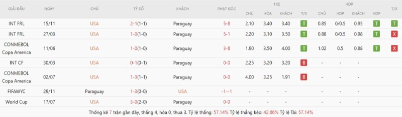 Soi Kèo Mỹ Vs Paraguay 08h00 13/06 - World Cup 2026 3 Kết quả đối đầu Mỹ vs Paraguay