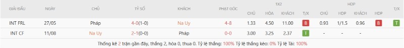Kết quả đối đầu Na Uy vs Pháp