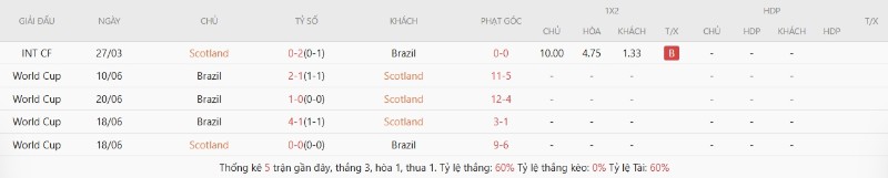 Thành tích đối Scotland vs Brazil