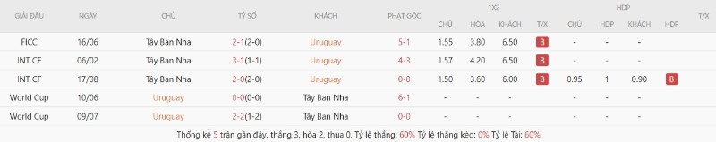 Soi Kèo Uruguay Vs Tây Ban Nha 07h00 27/06 - World Cup 2026 3 Kết quả đối đầu Uruguay vs Tây Ban Nha