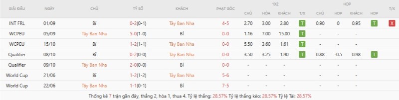 Soi Kèo Tây Ban Nha Vs Bỉ 02h00 11/07 - World Cup 2026 3 Lịch sử đối đầu Tây Ban Nha vs Bỉ