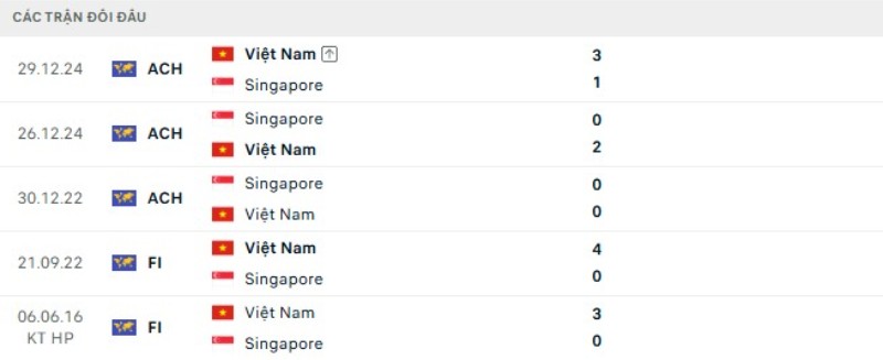 Thành tích đối đầu gần đây Việt Nam vs Singapore